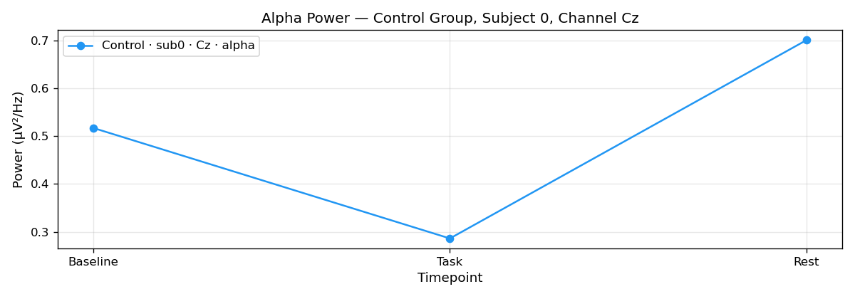 Single Time-Series Plot