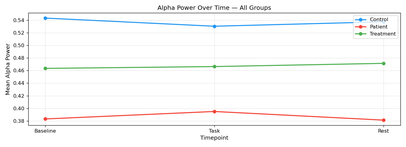 Multi-Group Time-Series