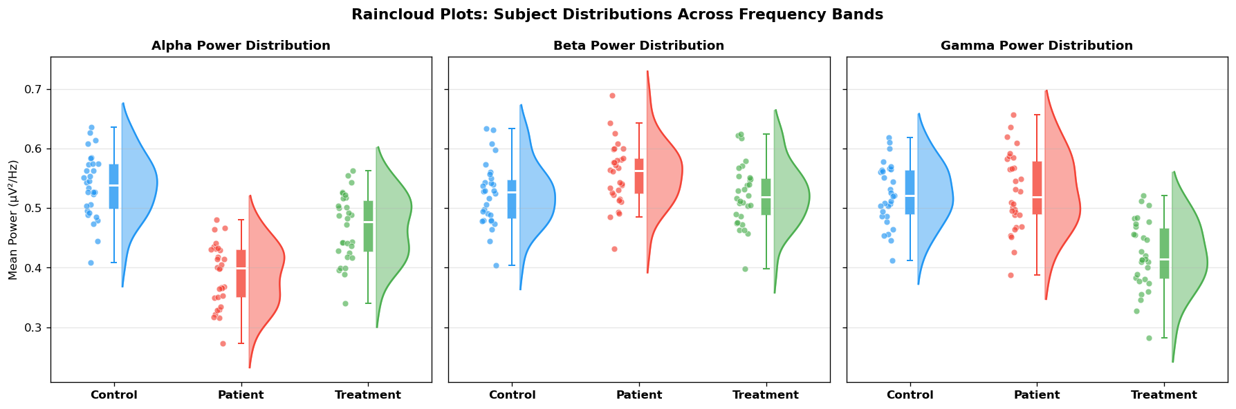 Raincloud Plots