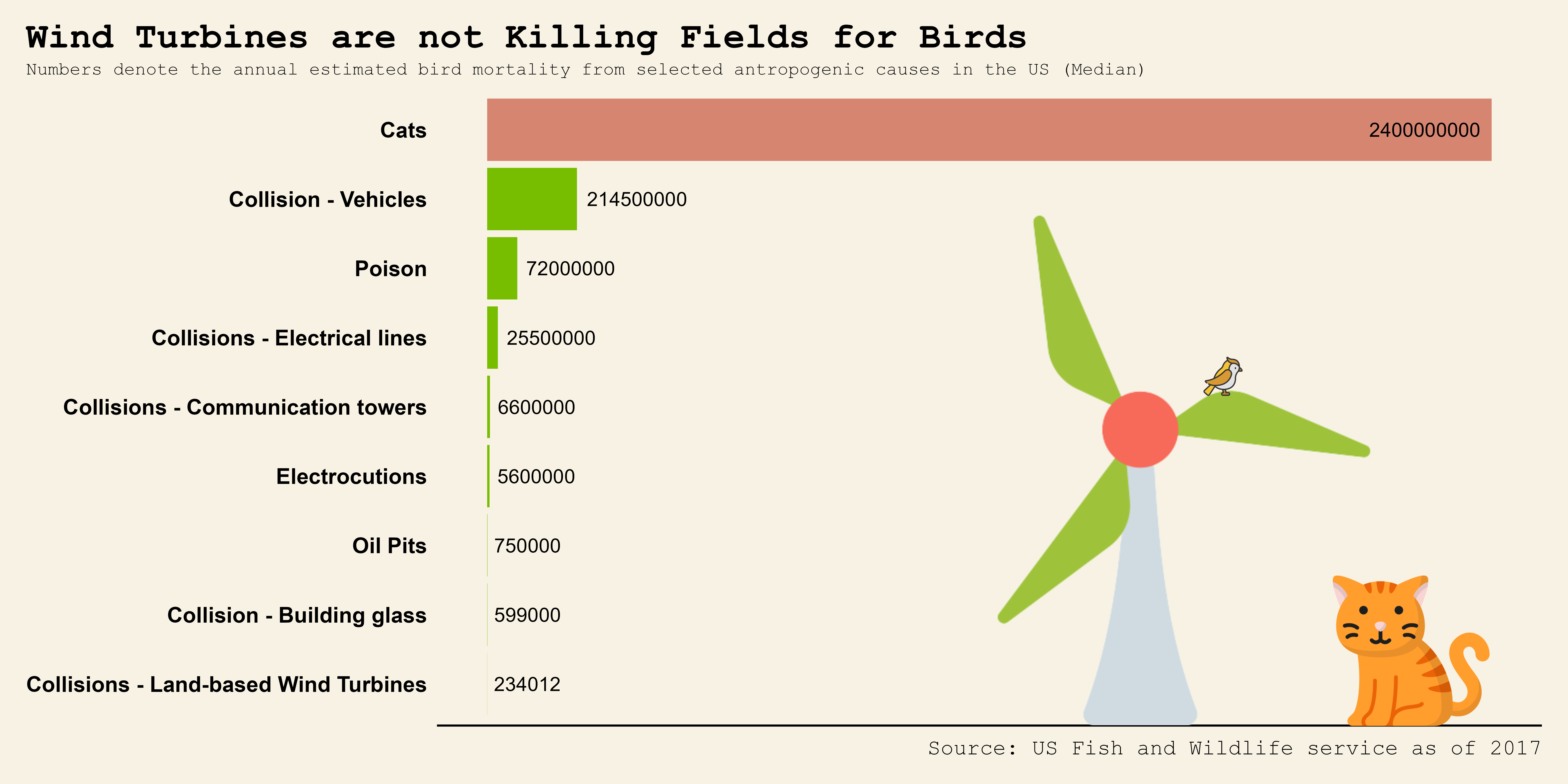 Bar chart: bird mortality causes