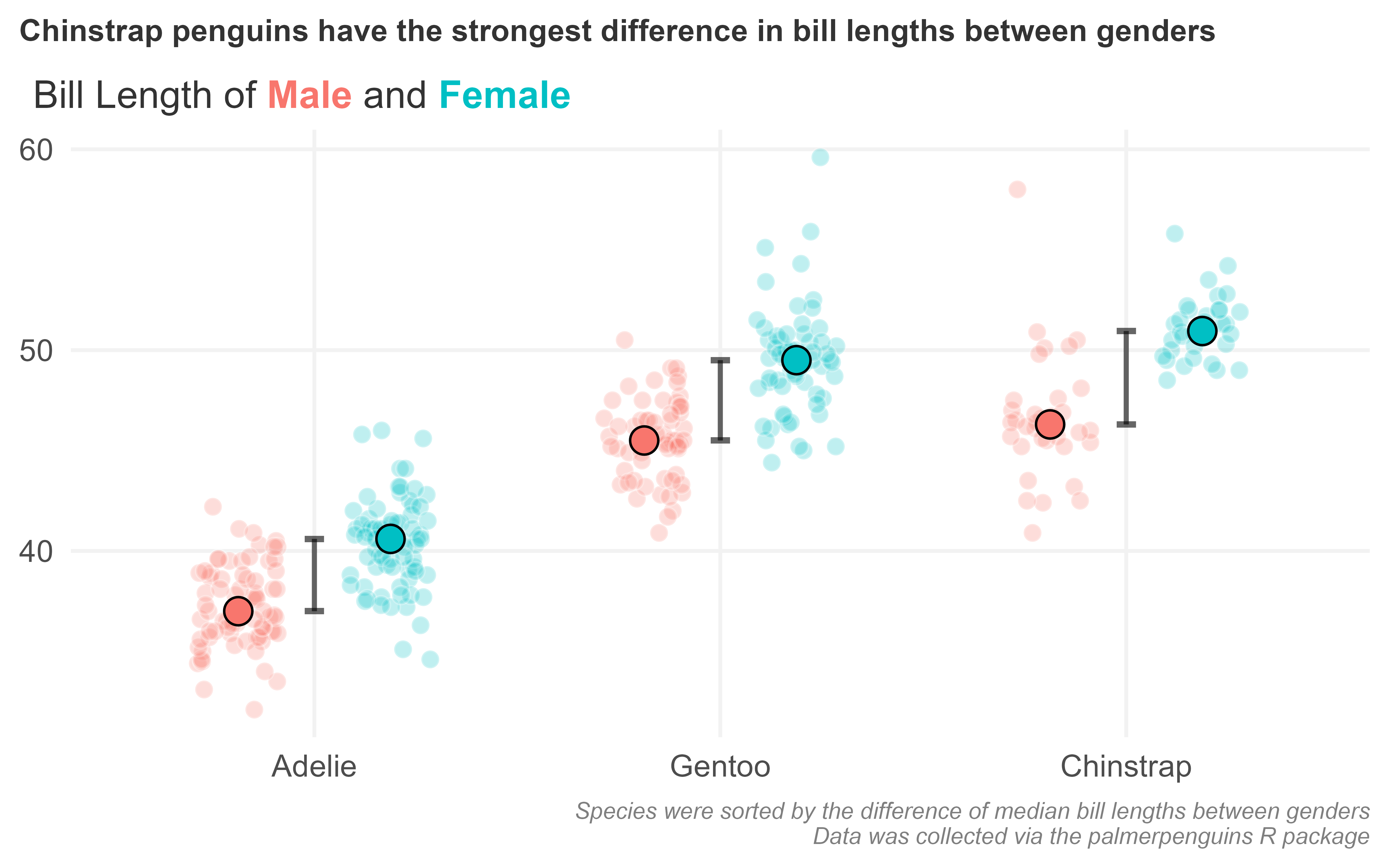 Penguin bill length comparison by species and sex