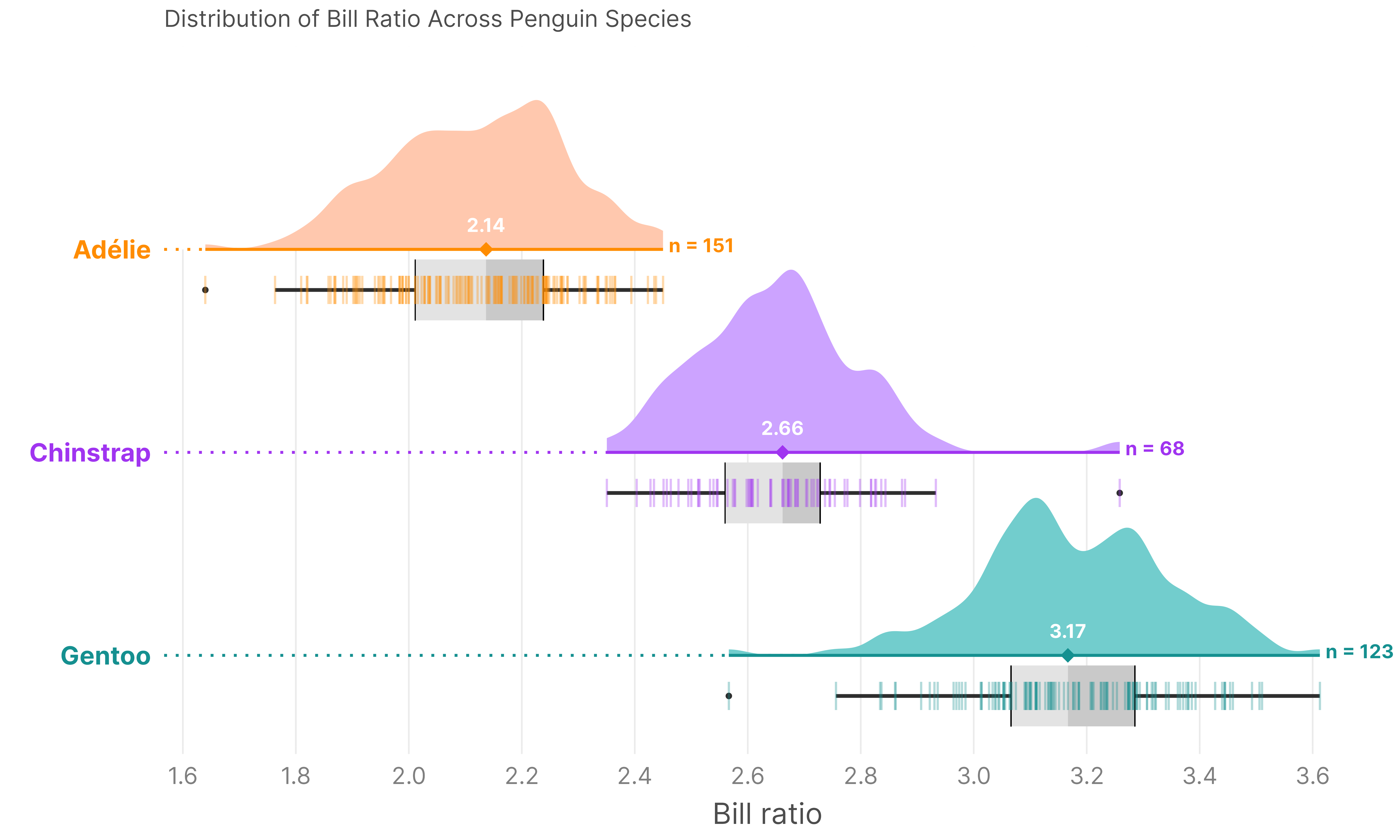 Raincloud plot of penguin bill ratio